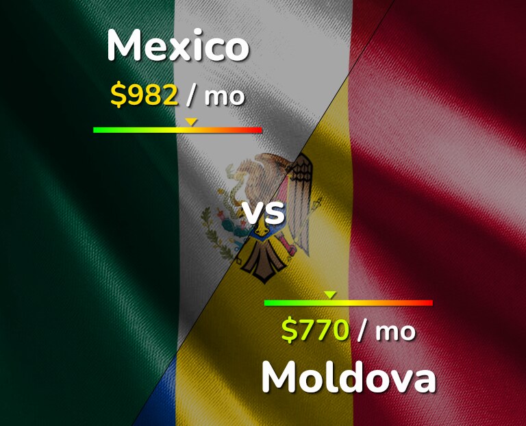 Cost of living in Mexico vs Moldova infographic