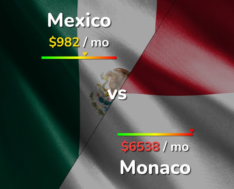 Cost of living in Mexico vs Monaco infographic
