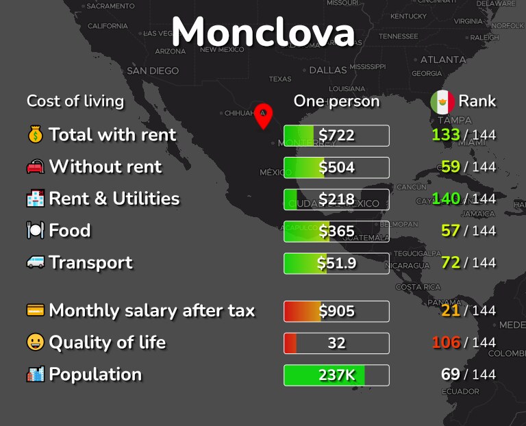 Cost of living in Monclova infographic