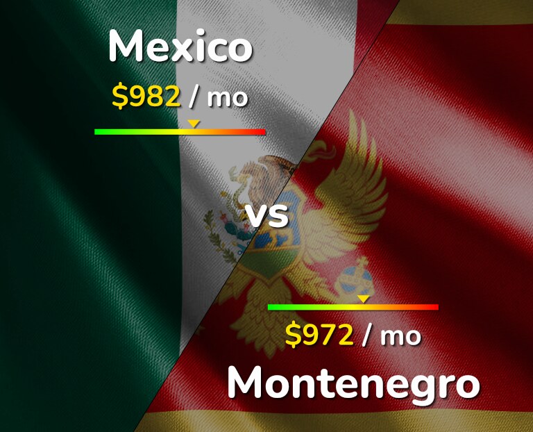 Cost of living in Mexico vs Montenegro infographic