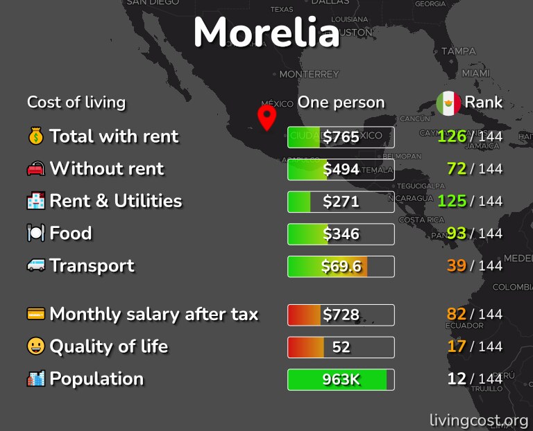 Cost of living in Morelia infographic