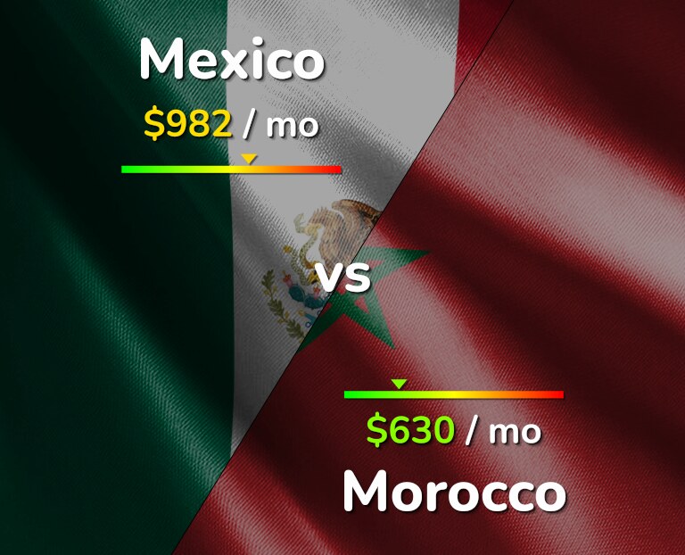 Cost of living in Mexico vs Morocco infographic