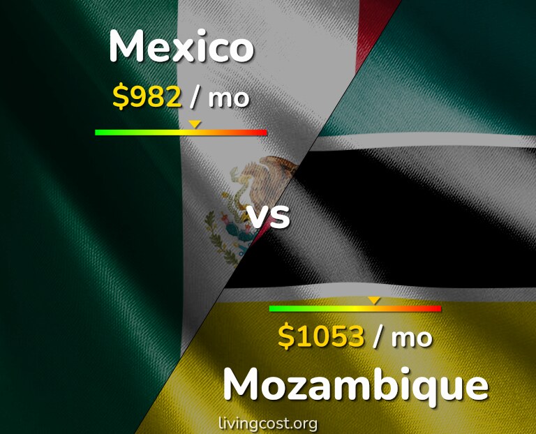 Cost of living in Mexico vs Mozambique infographic