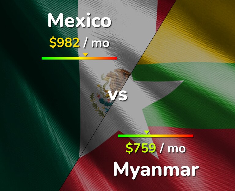Cost of living in Mexico vs Myanmar infographic