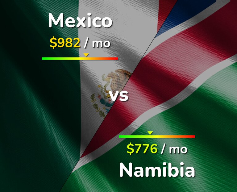 Cost of living in Mexico vs Namibia infographic