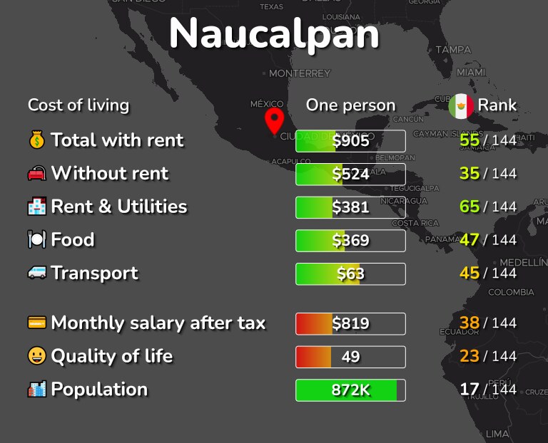 Cost of living in Naucalpan infographic