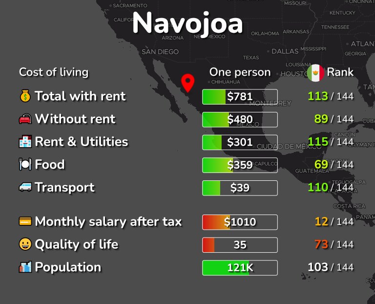 Cost of living in Navojoa infographic