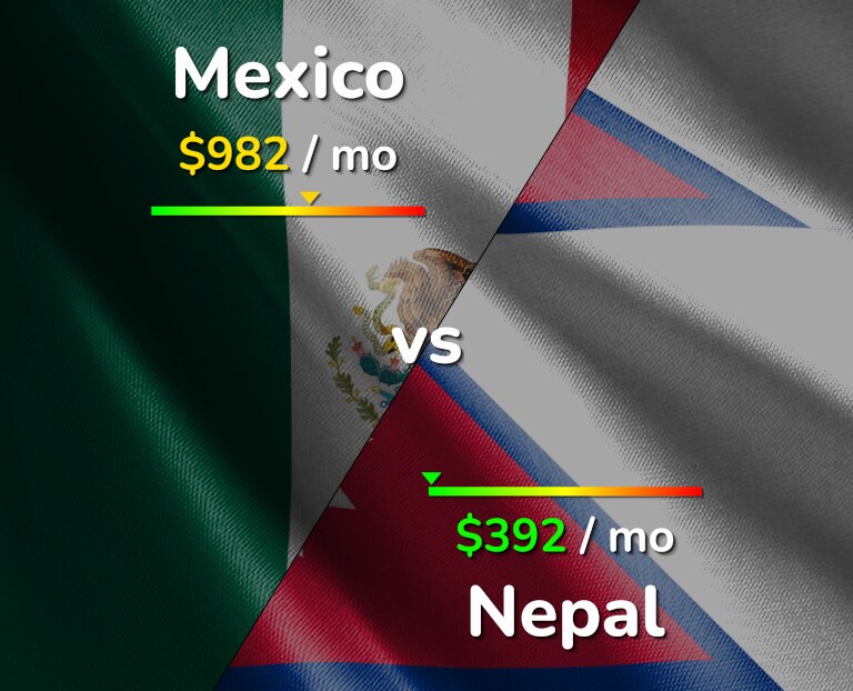 Cost of living in Mexico vs Nepal infographic