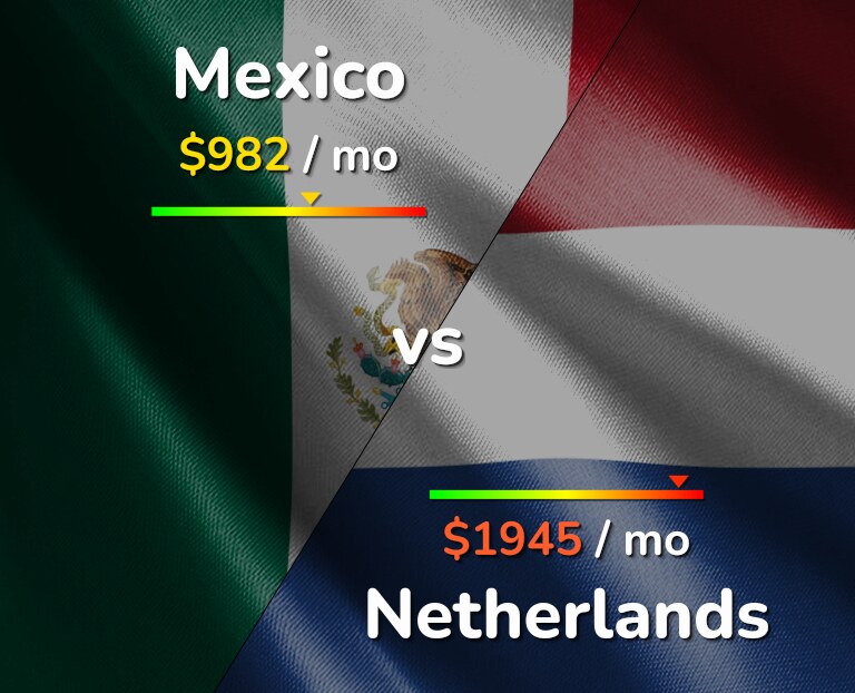 Cost of living in Mexico vs Netherlands infographic