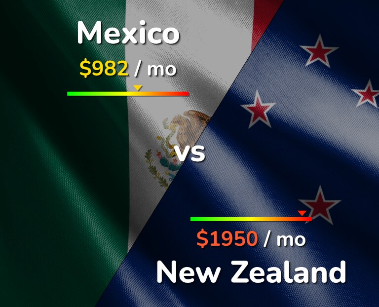 Cost of living in Mexico vs New Zealand infographic