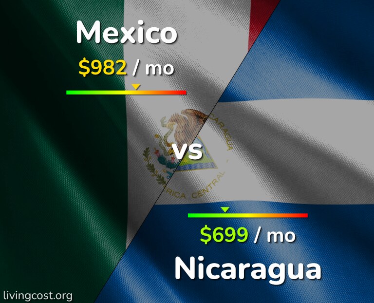 Cost of living in Mexico vs Nicaragua infographic