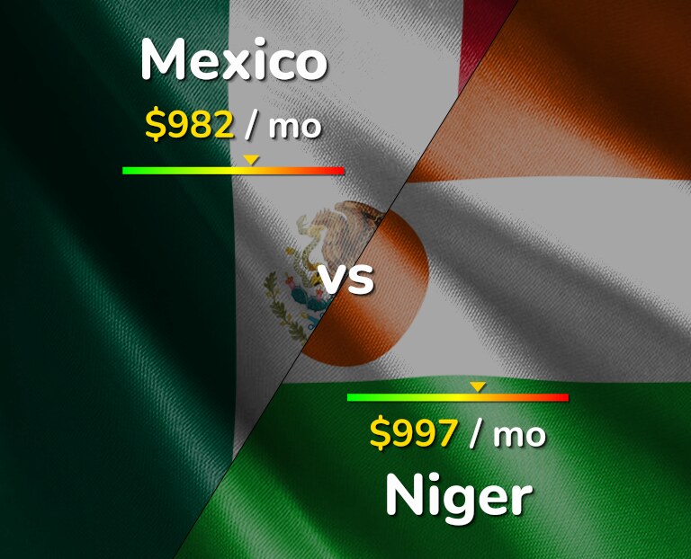 Cost of living in Mexico vs Niger infographic