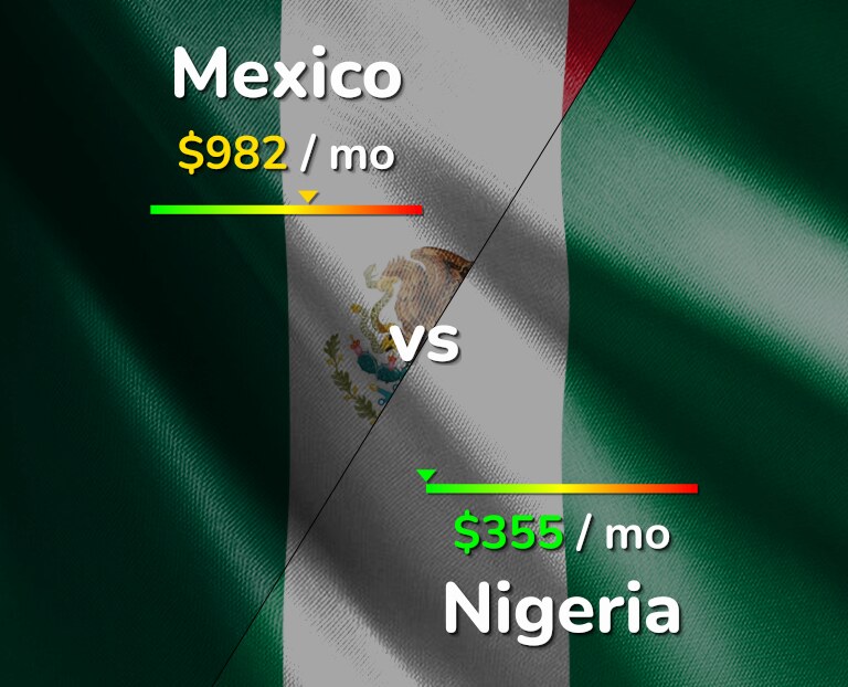 Cost of living in Mexico vs Nigeria infographic