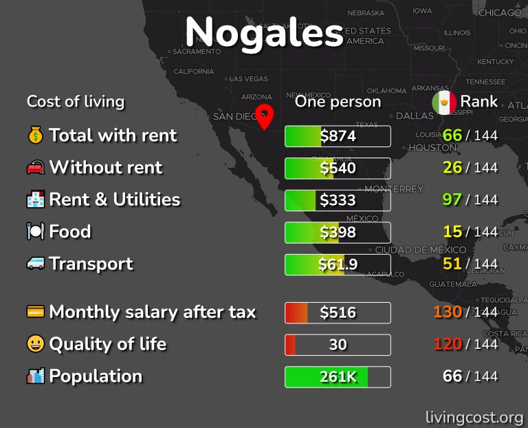 Cost of living in Nogales infographic
