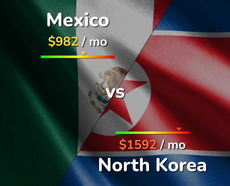 Cost of living in Mexico vs North Korea infographic
