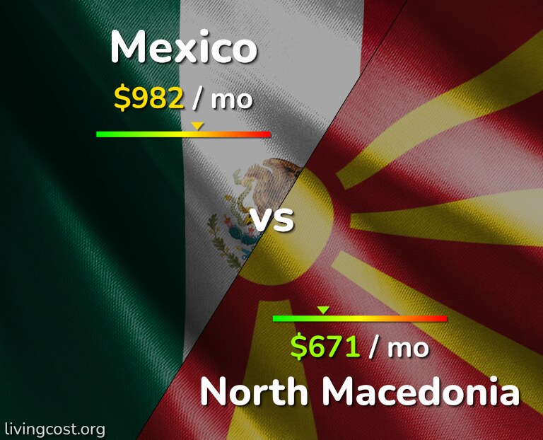 Cost of living in Mexico vs North Macedonia infographic