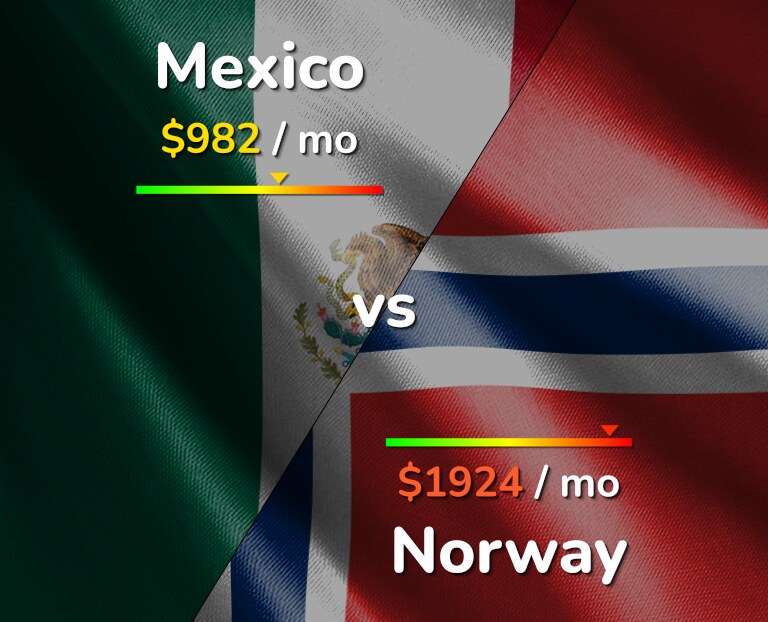 Cost of living in Mexico vs Norway infographic
