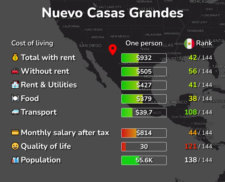 Cost of living in Nuevo Casas Grandes infographic