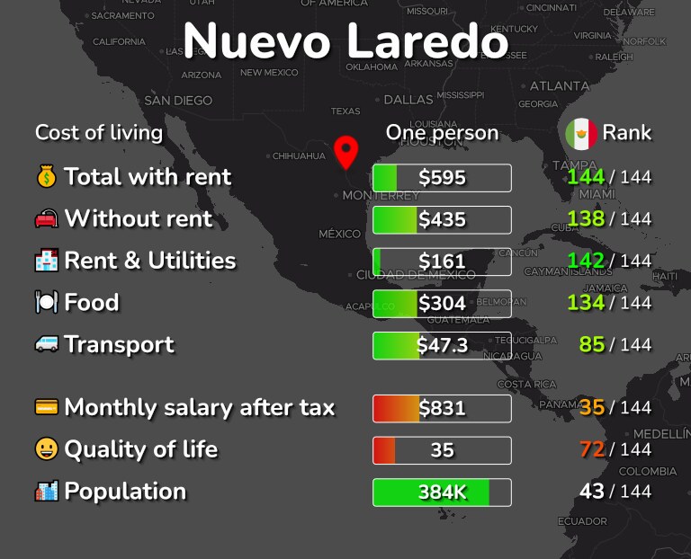 Cost of living in Nuevo Laredo infographic