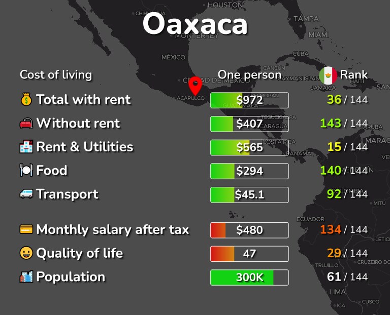 Cost of living in Oaxaca infographic
