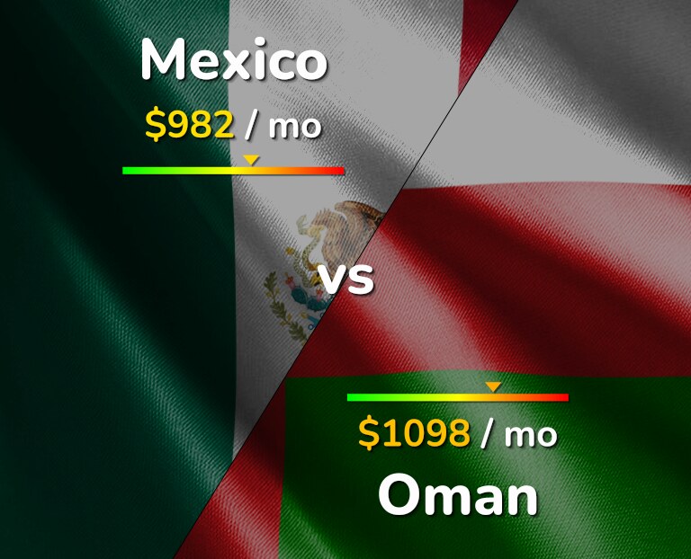 Cost of living in Mexico vs Oman infographic