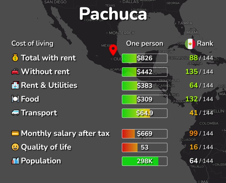 Cost of living in Pachuca infographic