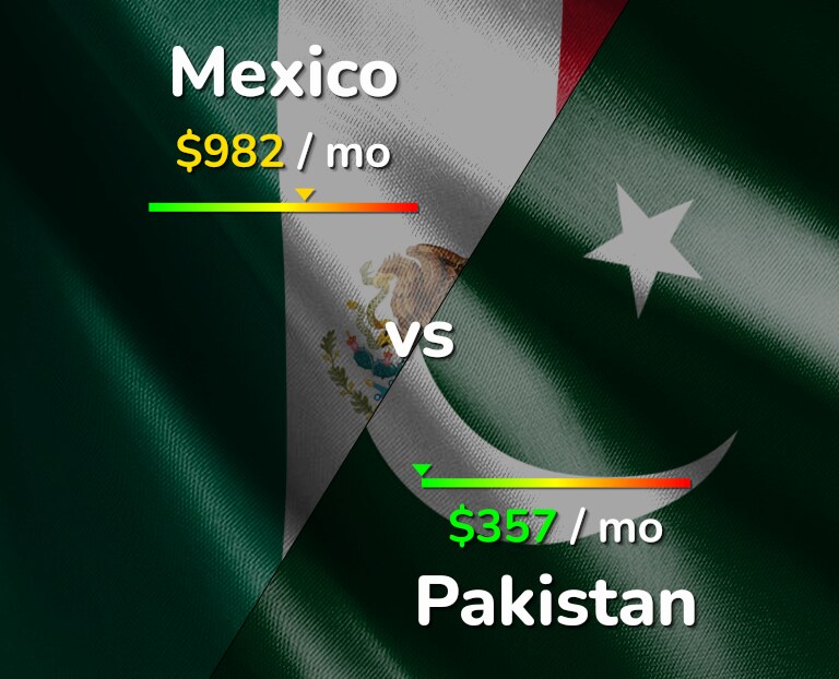 Cost of living in Mexico vs Pakistan infographic
