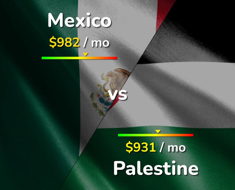 Cost of living in Mexico vs Palestine infographic