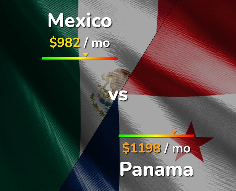 Cost of living in Mexico vs Panama infographic