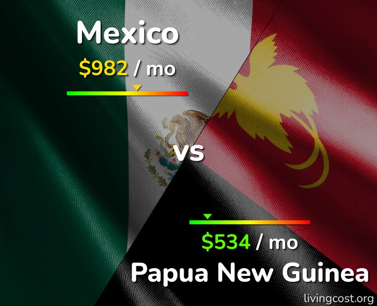 Cost of living in Mexico vs Papua New Guinea infographic