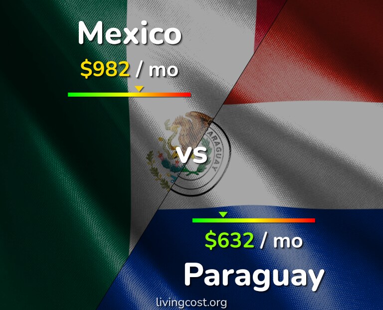 Cost of living in Mexico vs Paraguay infographic