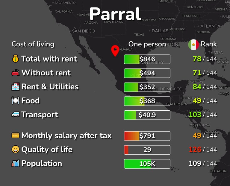 Cost of living in Parral infographic