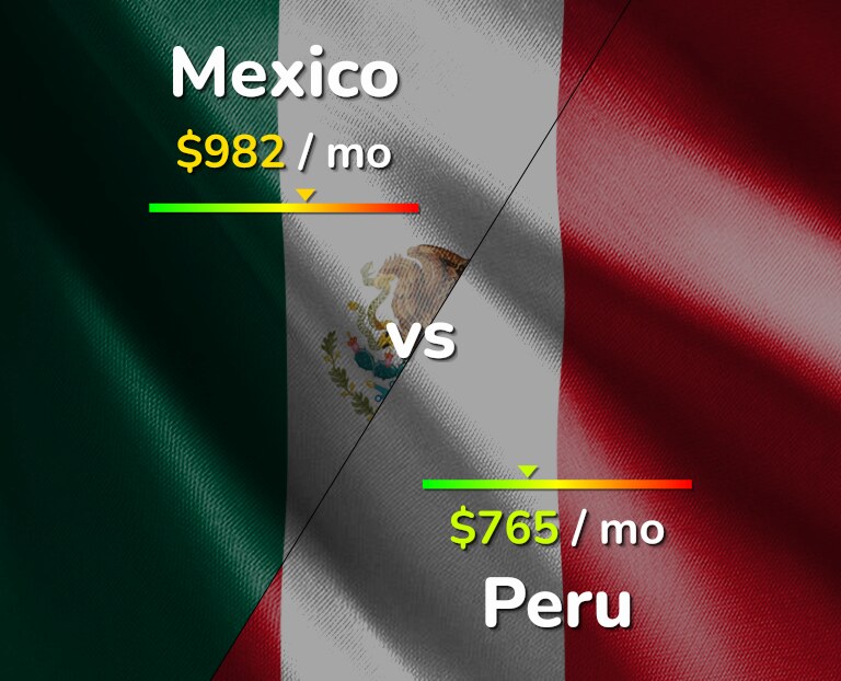Cost of living in Mexico vs Peru infographic