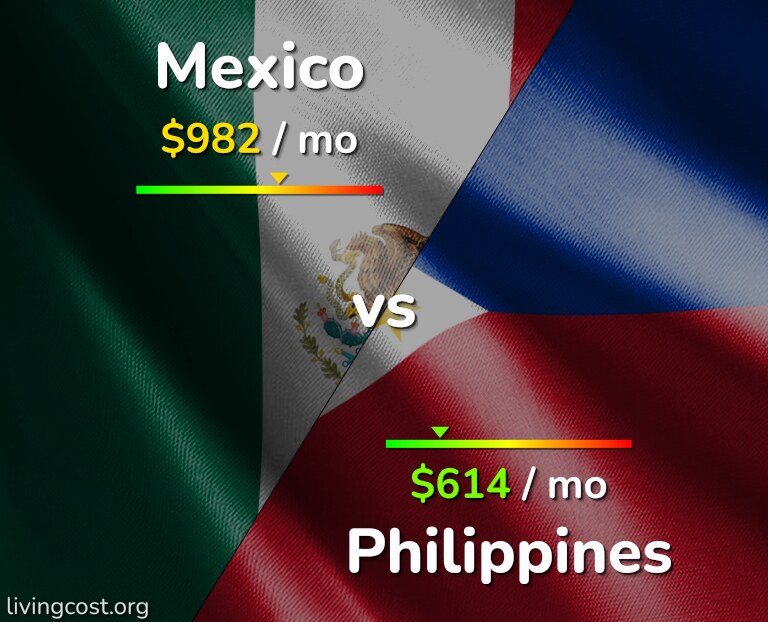 Cost of living in Mexico vs Philippines infographic