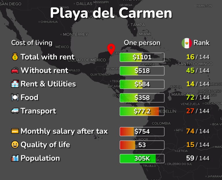 Cost of living in Playa del Carmen infographic