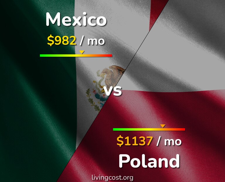 Cost of living in Mexico vs Poland infographic