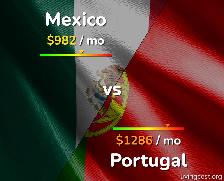 Cost of living in Mexico vs Portugal infographic