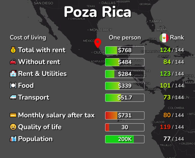 Cost of living in Poza Rica infographic