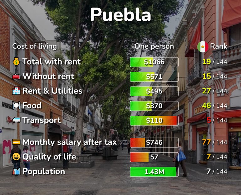Cost of living in Puebla infographic