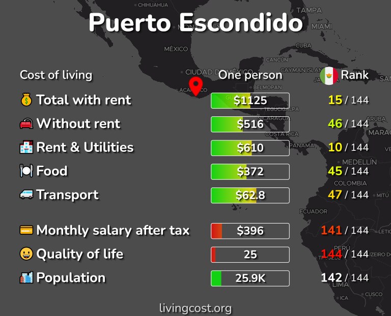 Cost of living in Puerto Escondido infographic