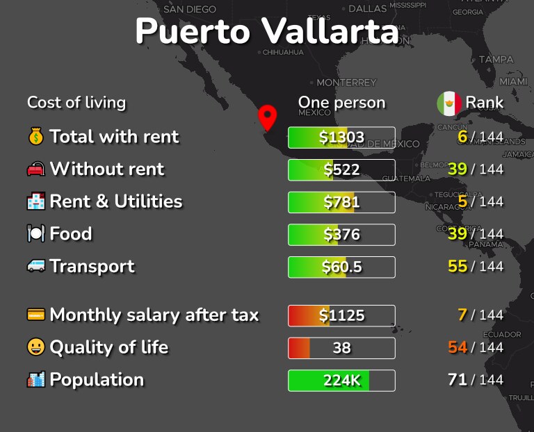 Cost of living in Puerto Vallarta infographic
