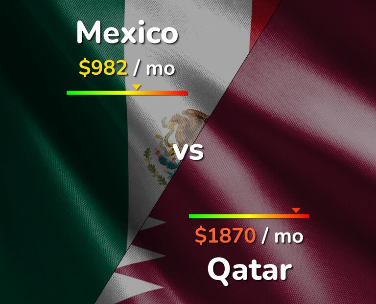 Cost of living in Mexico vs Qatar infographic