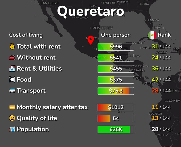 Cost of living in Queretaro infographic