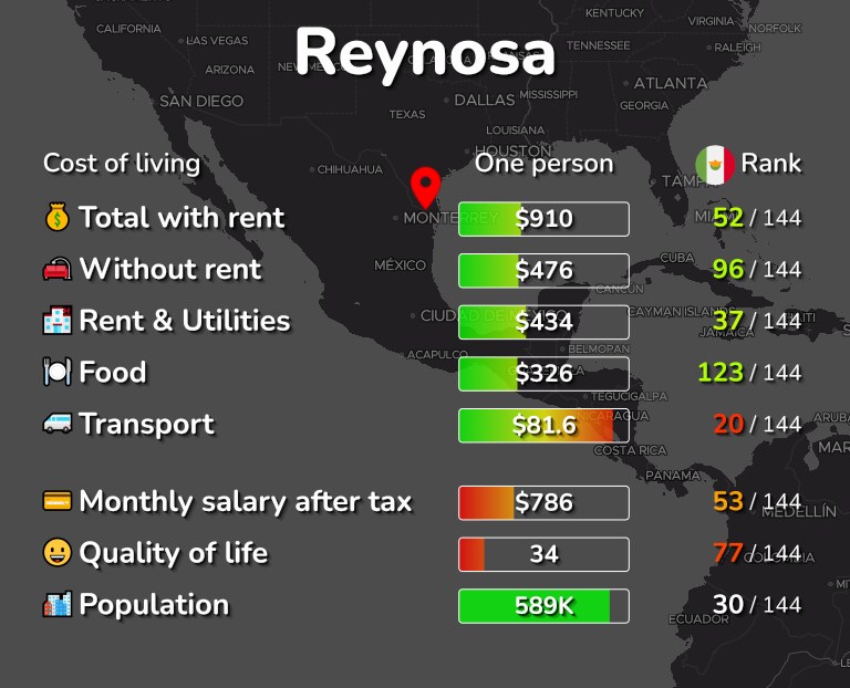 Cost of living in Reynosa infographic