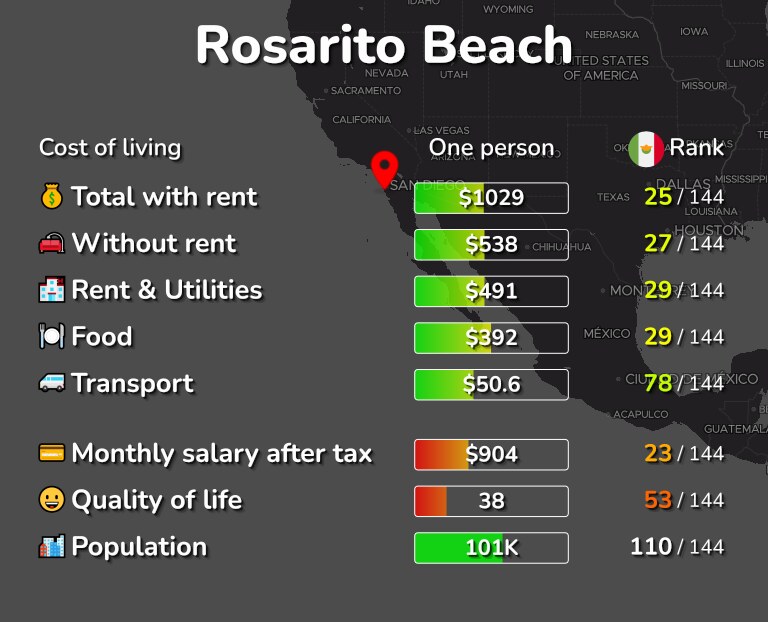 Cost of living in Rosarito Beach infographic