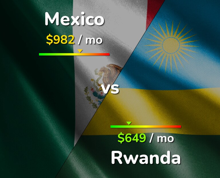 Cost of living in Mexico vs Rwanda infographic
