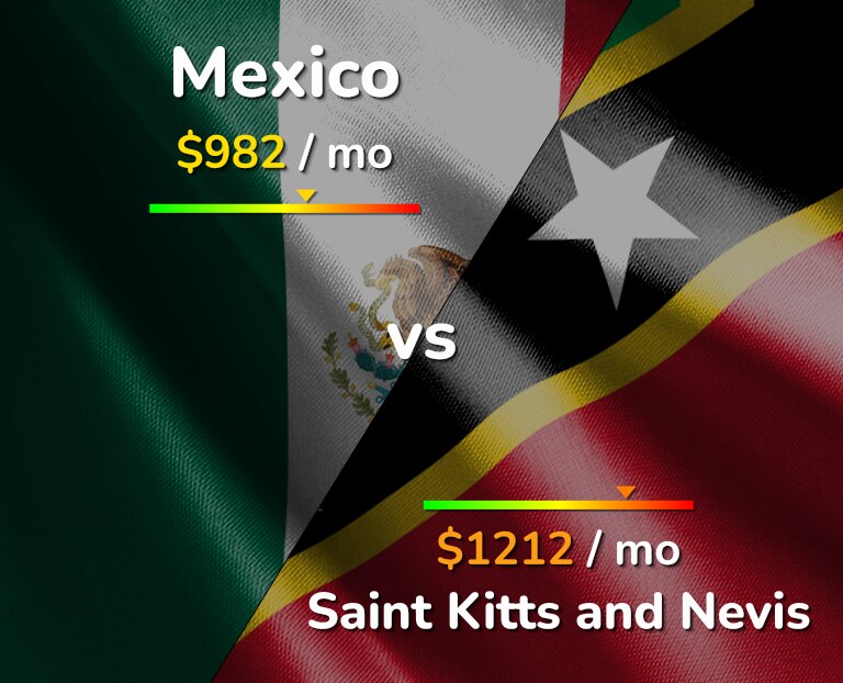 Cost of living in Mexico vs Saint Kitts and Nevis infographic