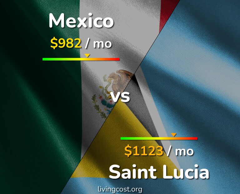 Cost of living in Mexico vs Saint Lucia infographic