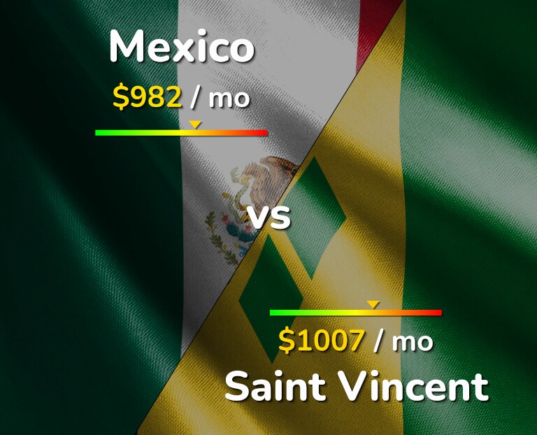 Cost of living in Mexico vs Saint Vincent infographic
