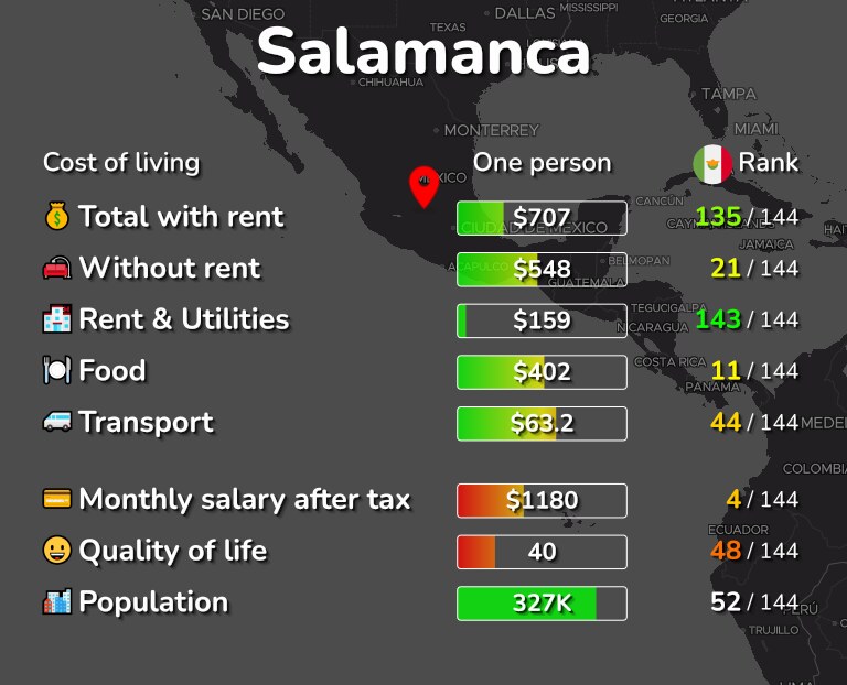 Cost of living in Salamanca infographic
